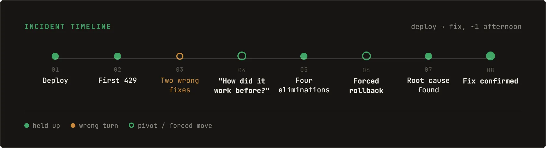 Timeline of the incident: deploy, first failure, two wrong fixes, a pushback question, four eliminations, a forced rollback and bisection, the root cause, and the confirmed fix.